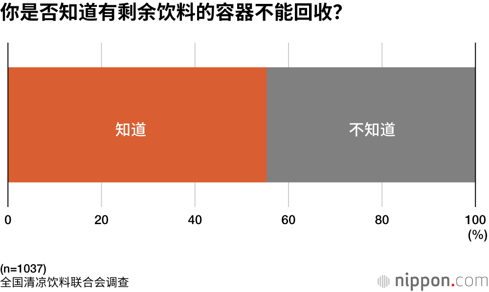 你是否知道有剩余饮料的容器不能回收?
