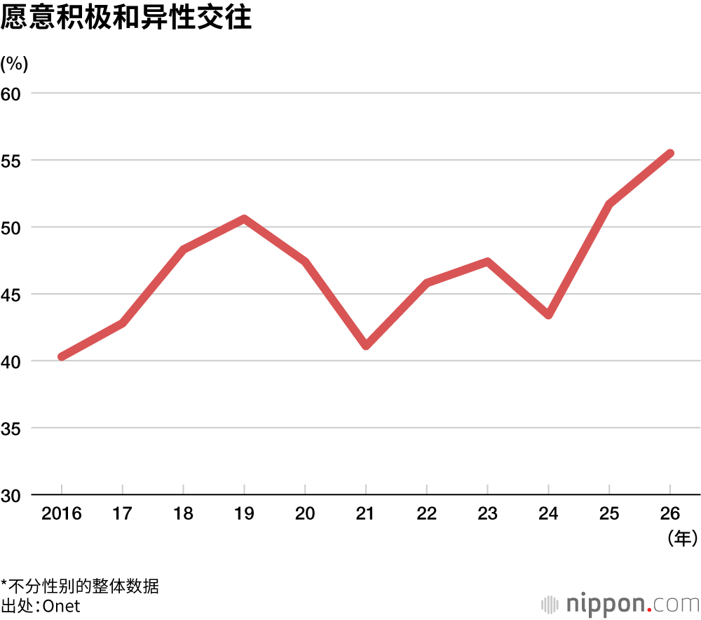 愿意积极和异性交往