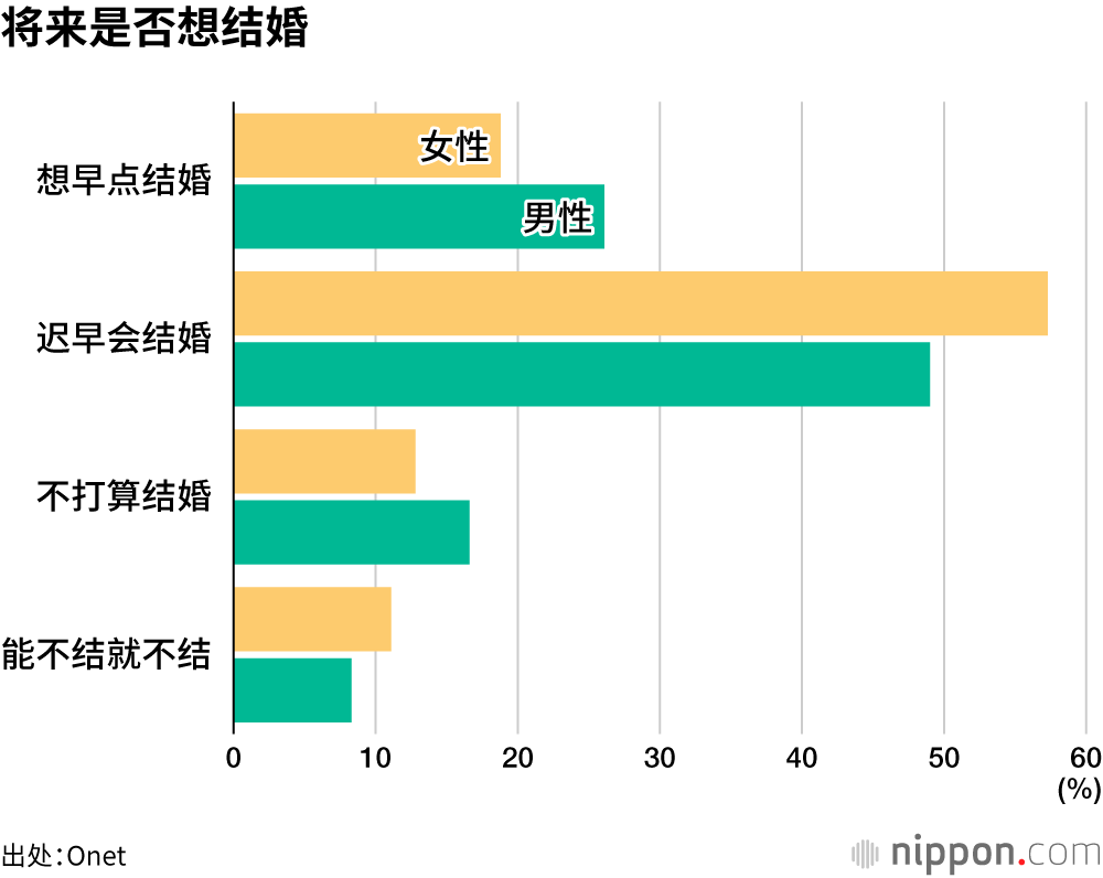 将来是否想结婚