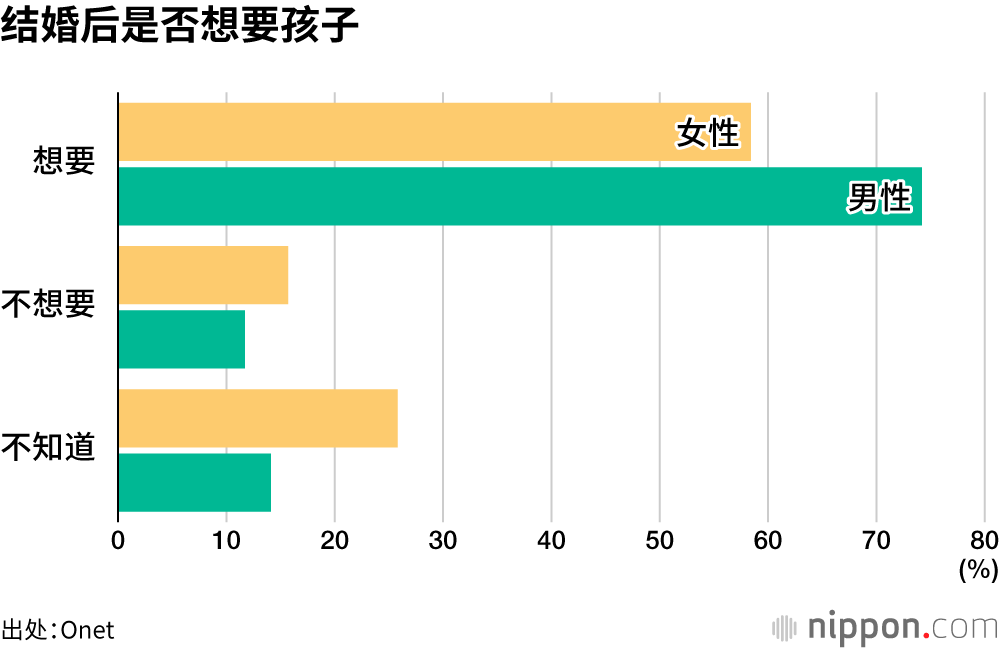 结婚后是否想要孩子