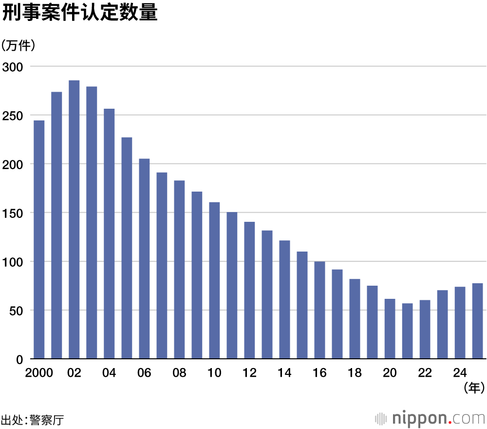 刑事案件认定数量