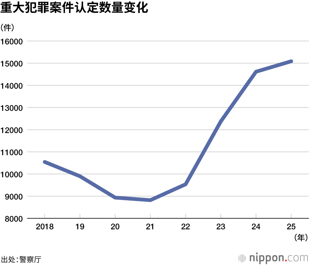 重大犯罪案件认定数量变化