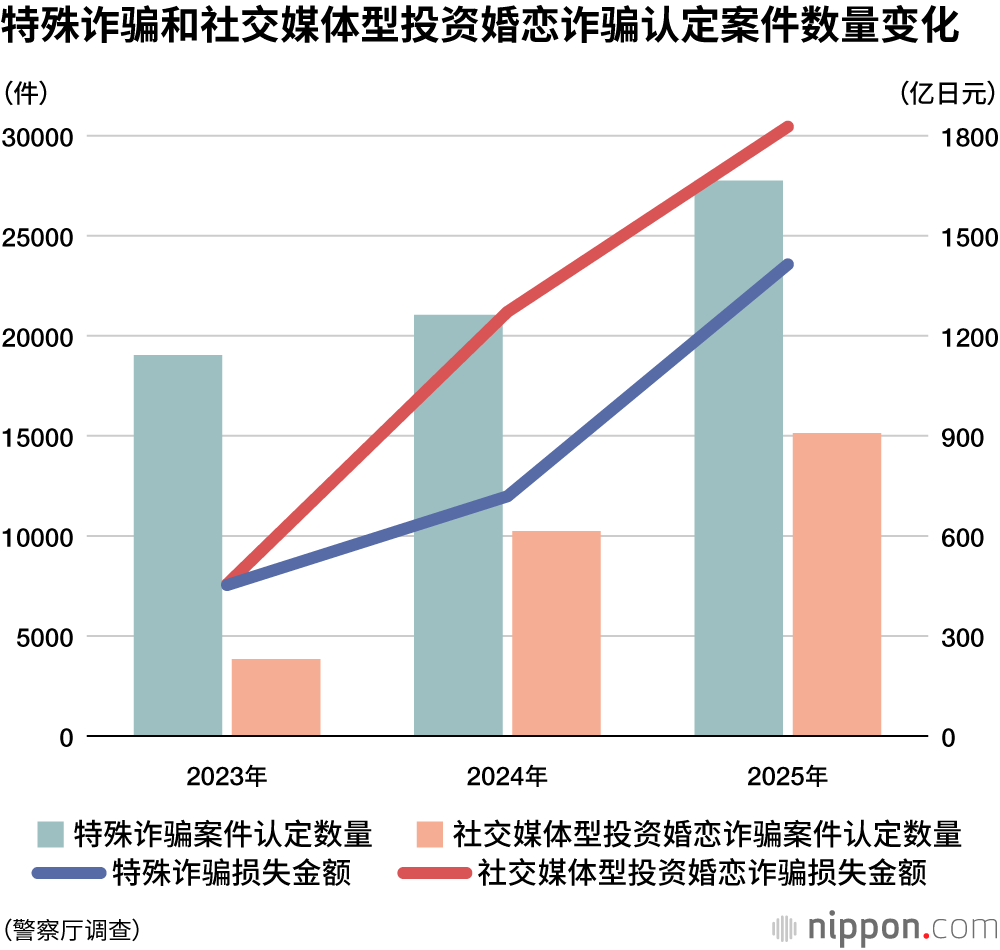 特殊诈骗和社交媒体型投资婚恋诈骗认定案件数量变化