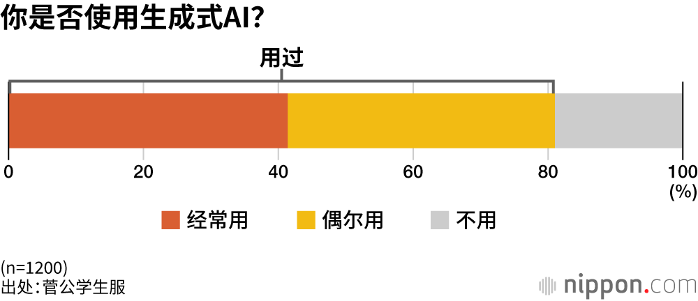 你是否使用生成式AI?
