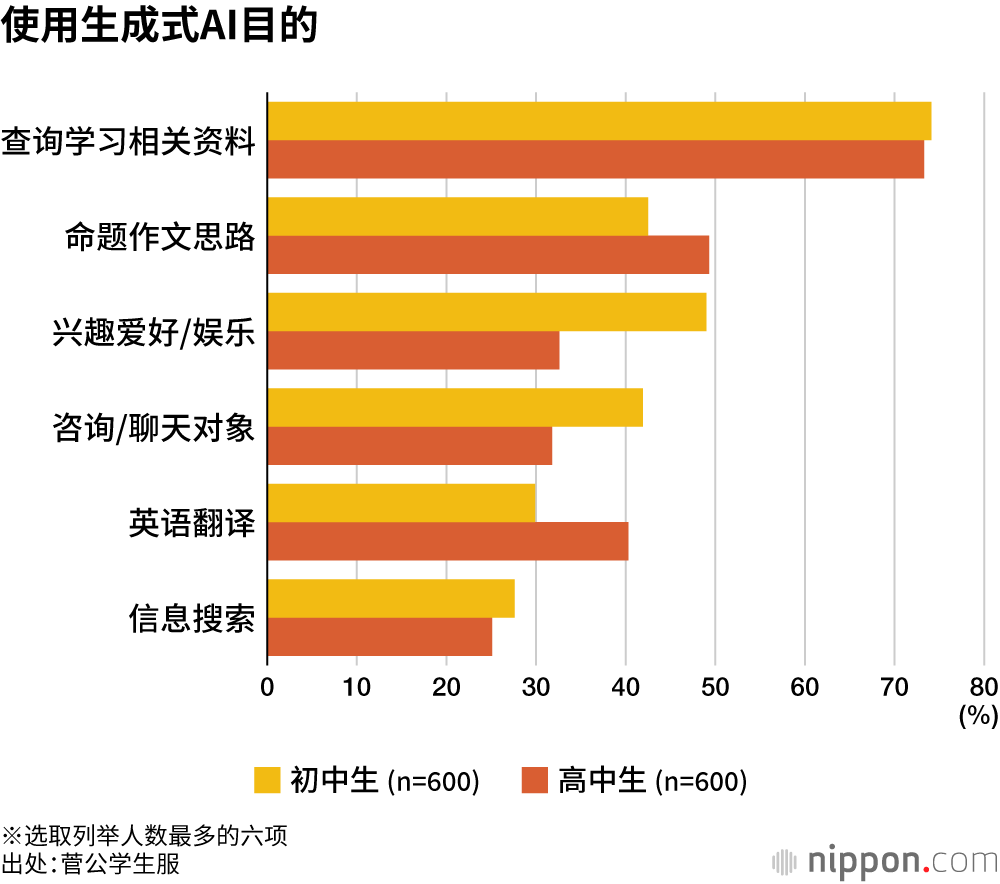 使用生成式AI目的