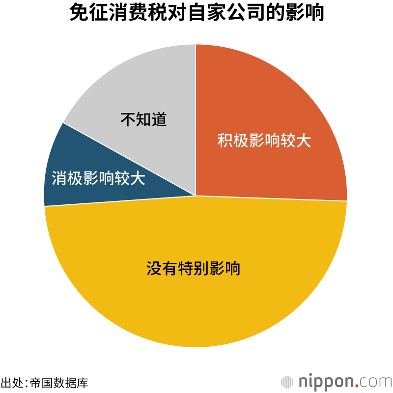 免征消费税对自家公司的影响