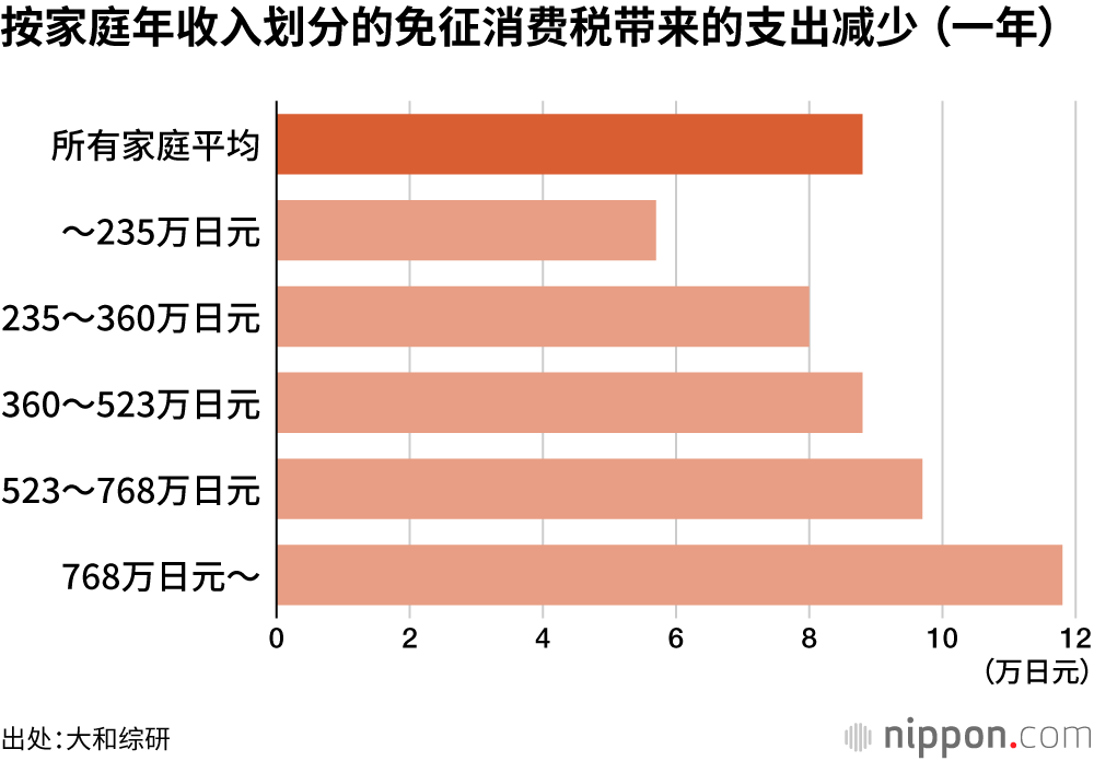 按家庭年收入划分的免征消费税带来的支出减少 (一年)