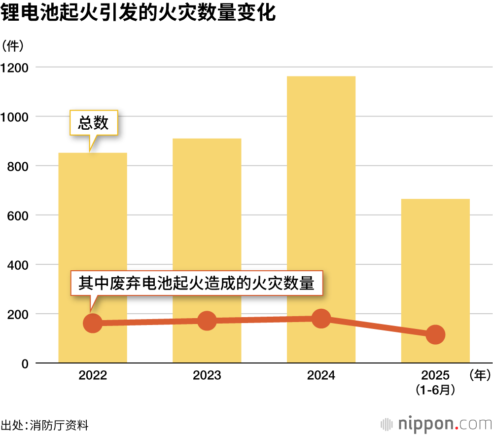 锂电池起火引发的火灾数量变化