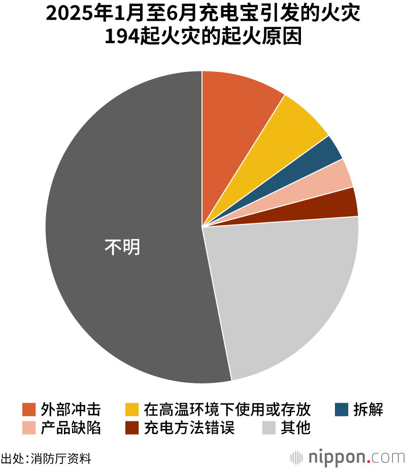 2025年1月至6月充电宝引发的火灾