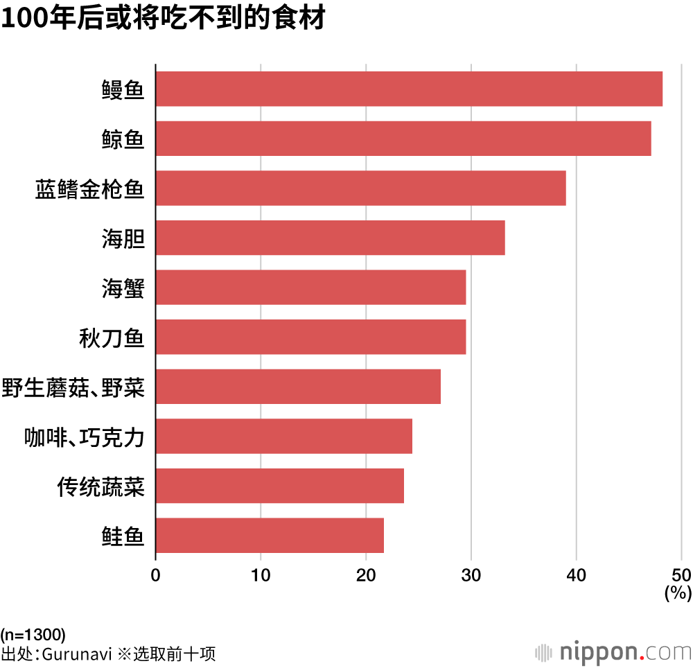 100年后或将吃不到的食材