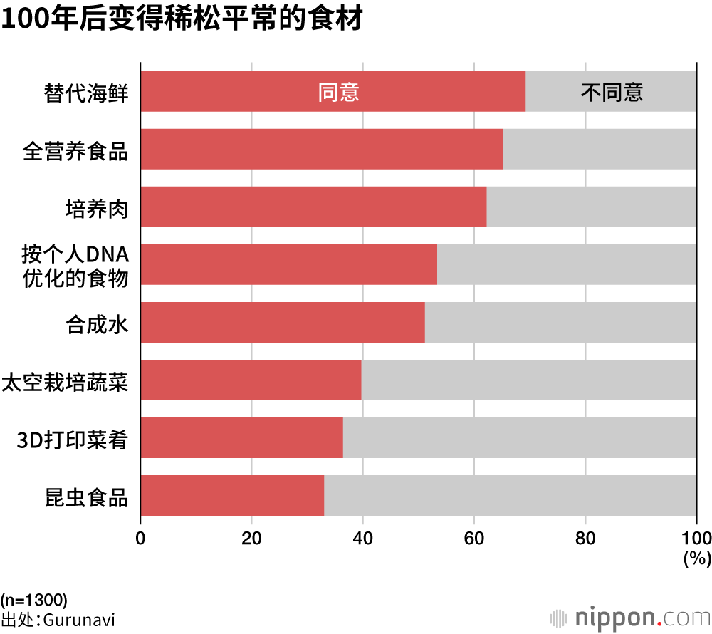 100年后变得稀松平常的食材