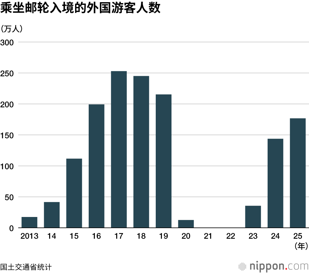 乘坐邮轮入境的外国游客人数