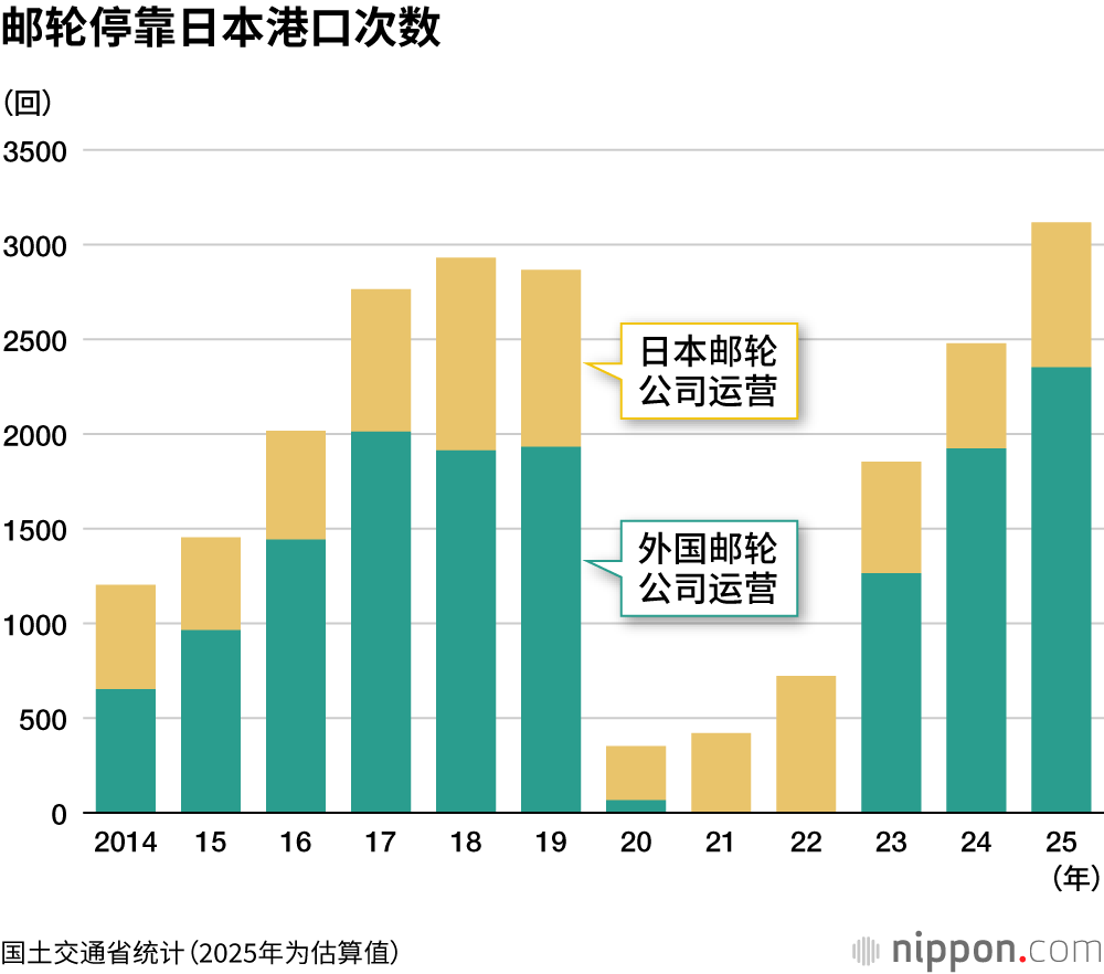 邮轮停靠日本港口次数