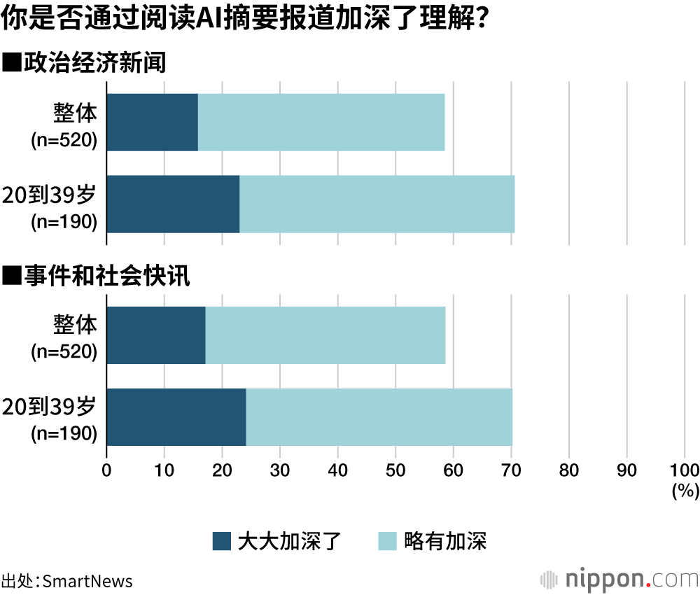 你是否通过阅读AI摘要报道加深了理解?