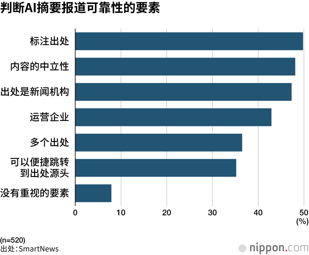 判断AI摘要报道可靠性的要素