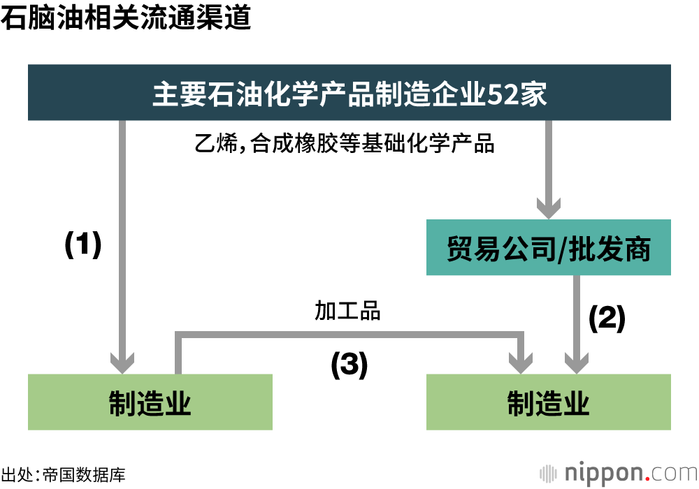 石脑油相关流通渠道
