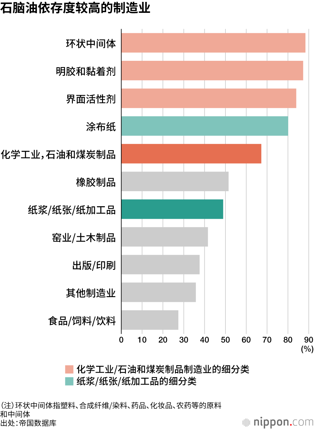 石脑油依存度较高的制造业