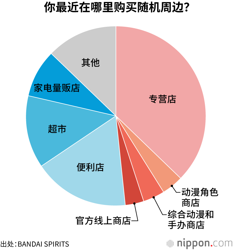 你最近在哪里购买随机周边?