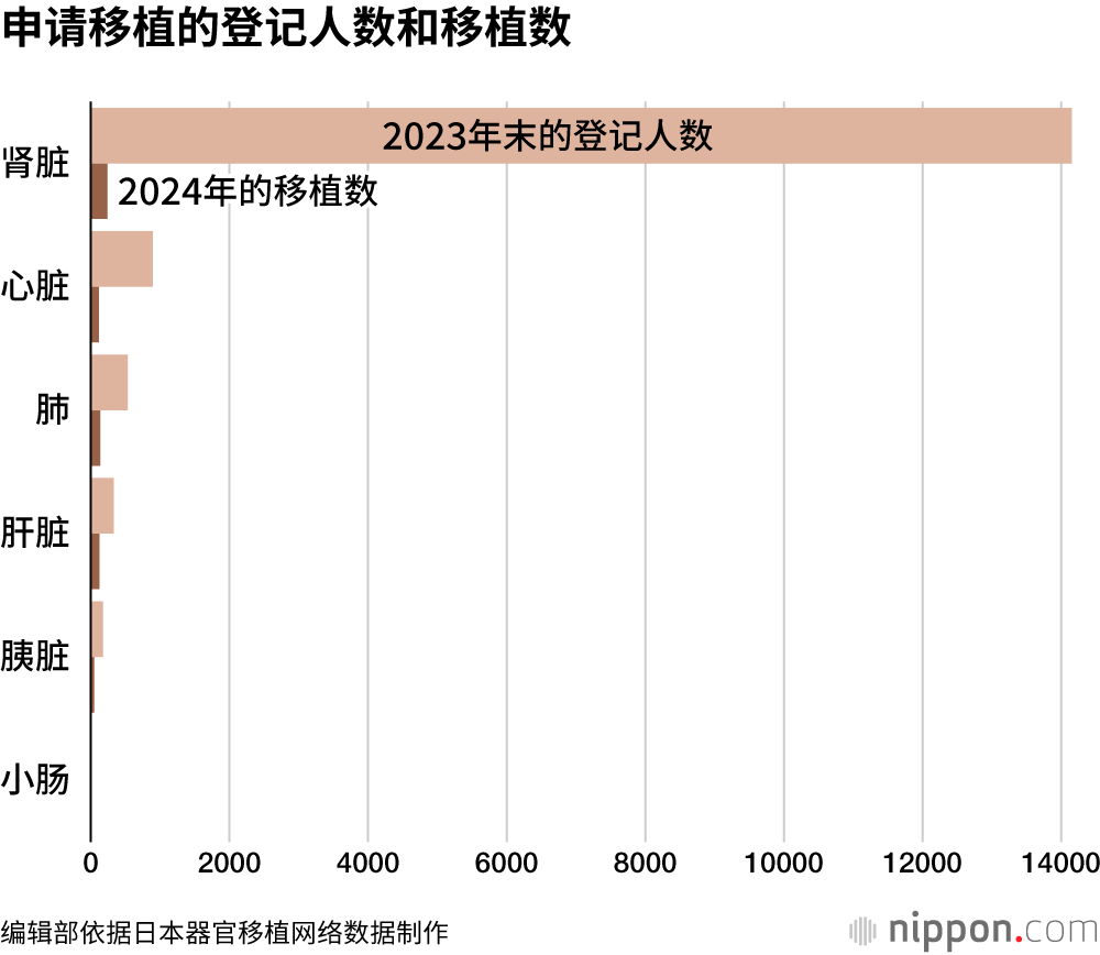申请移植的登记人数和移植数