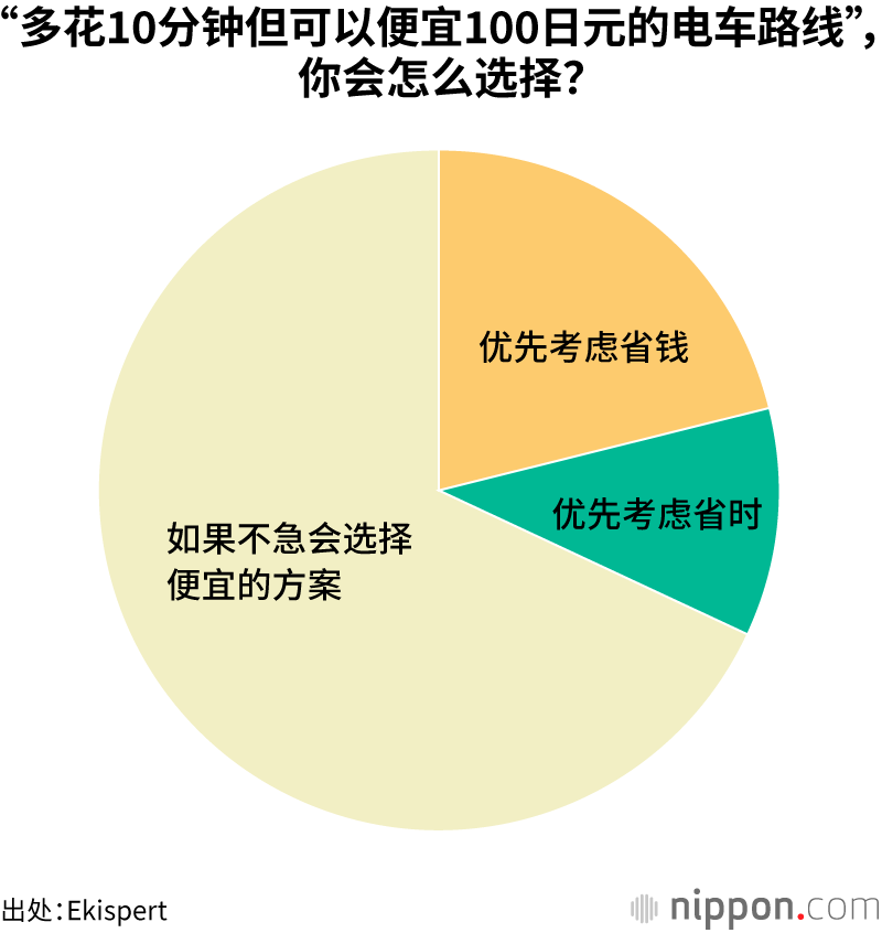 “多花10分钟但可以便宜100日元的电车路线”,你会怎么选择?
