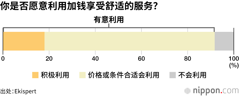 你是否愿意利用加钱享受舒适的服务?