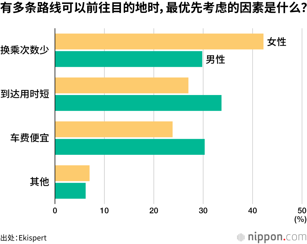 有多条路线可以前往目的地时,最优先考虑的因素是什么?