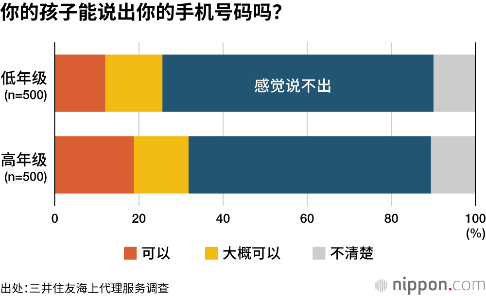 你的孩子能说出你的手机号码吗?