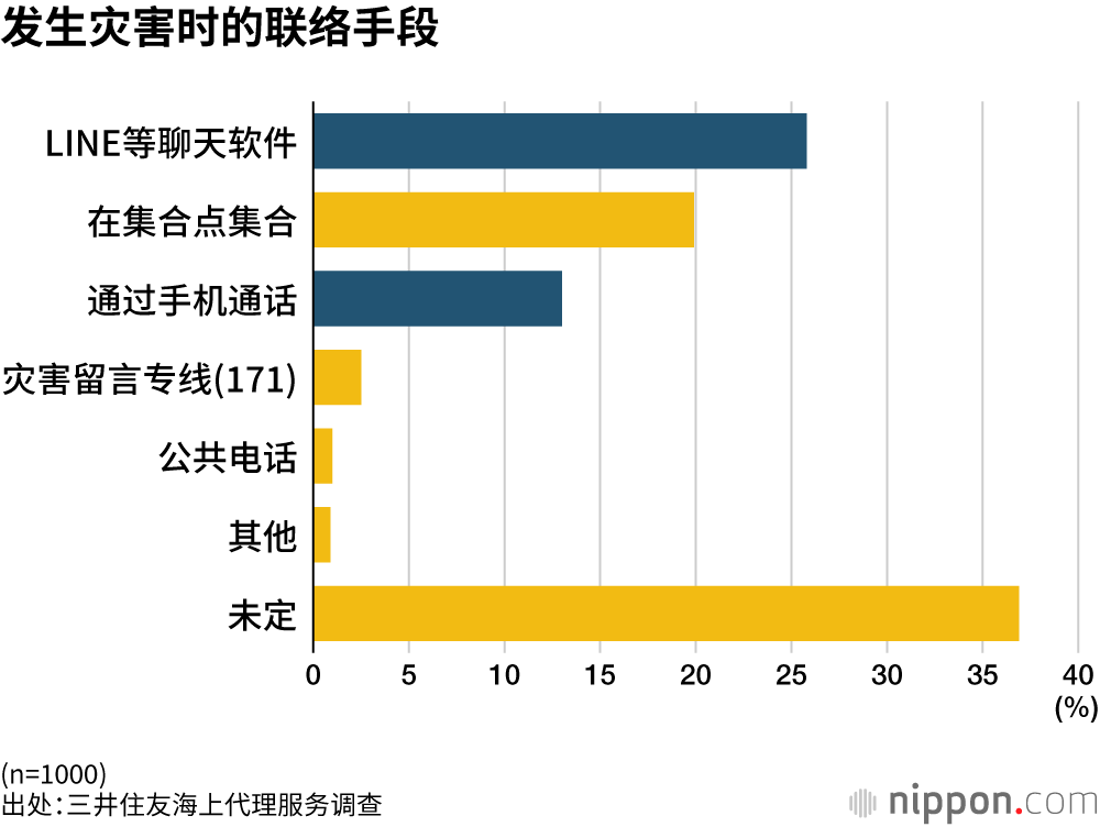 发生灾害时的联络手段