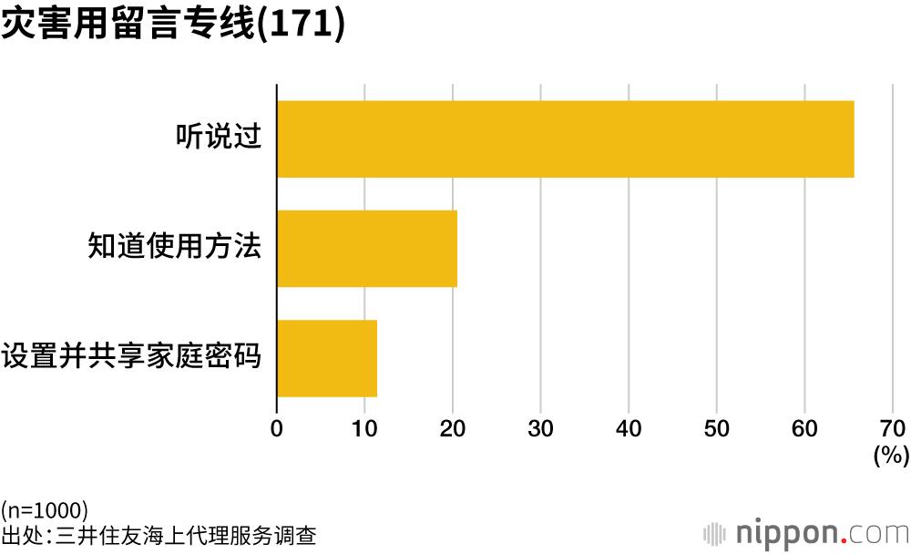 灾害用留言专线(171)