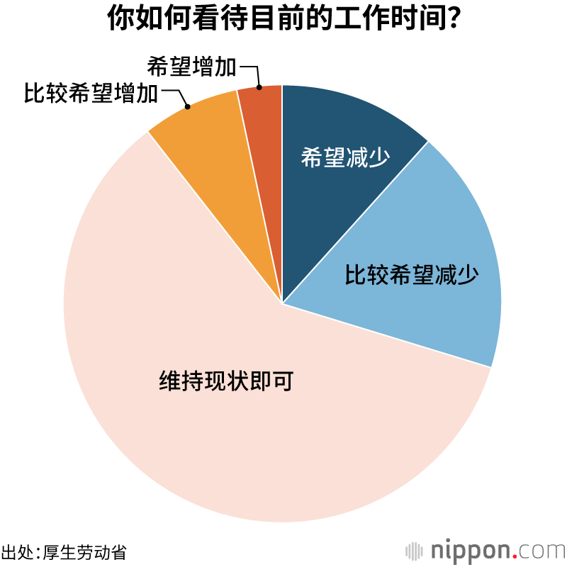 你如何看待目前的工作时间?