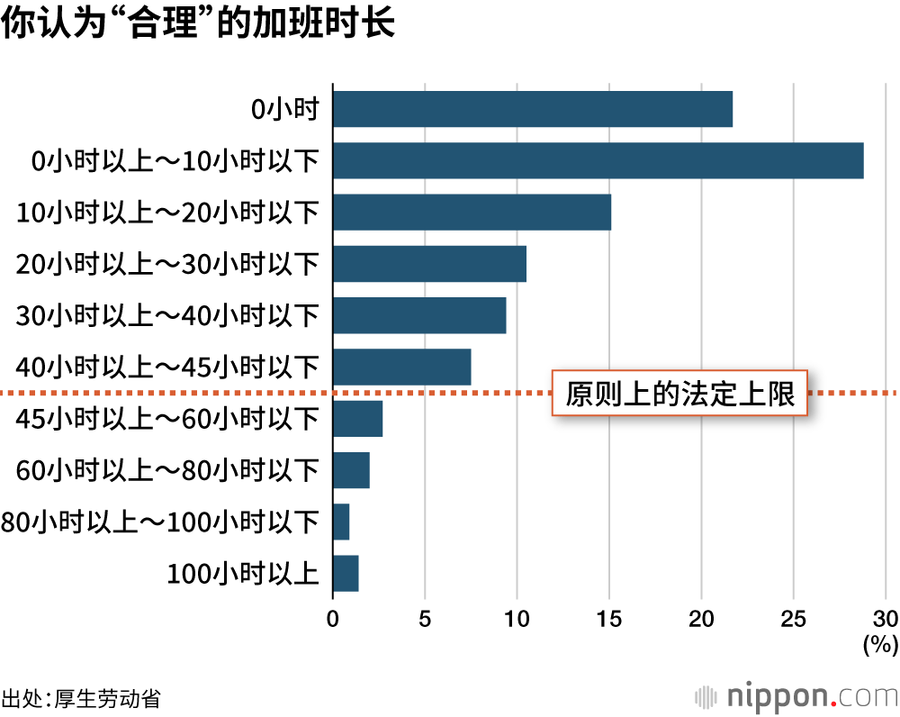 你认为“合理”的加班时长