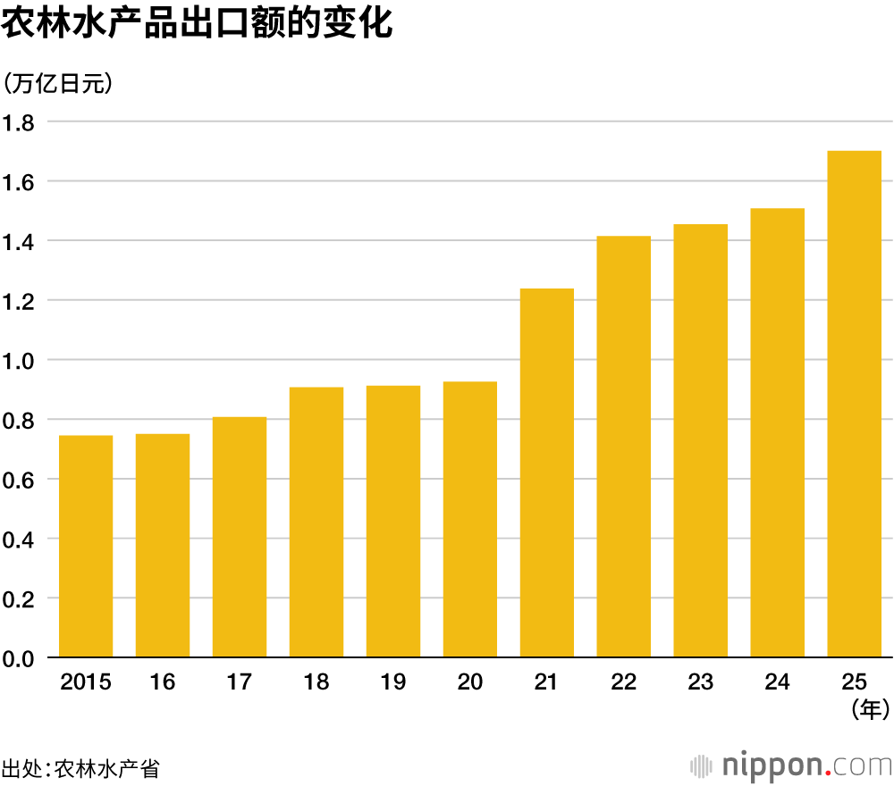 农林水产品出口额的变化