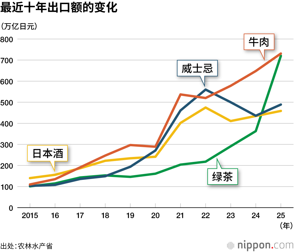 最近十年出口额的变化