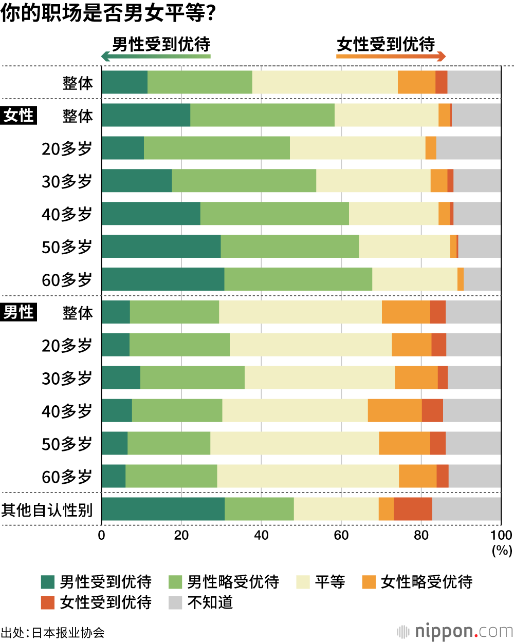 你的职场是否男女平等?