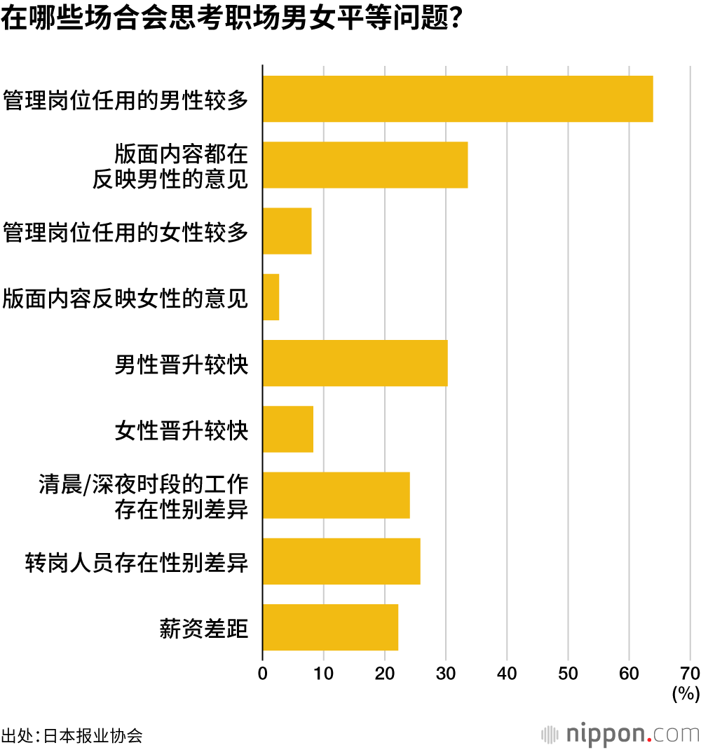 在哪些场合会思考职场男女平等问题?