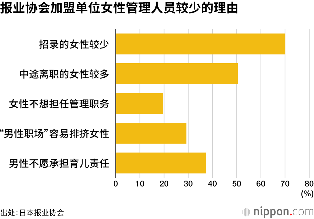 报业协会加盟单位女性管理人员较少的理由