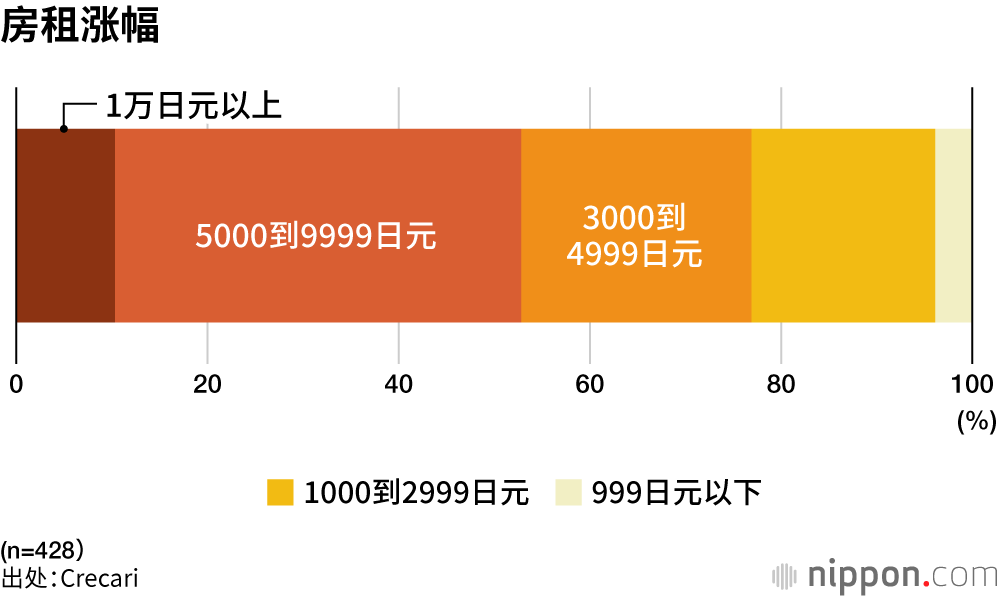 房租涨幅