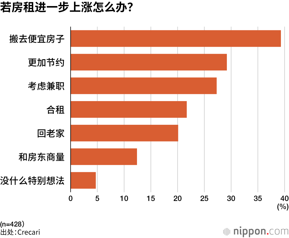 若房租进一步上涨怎么办?