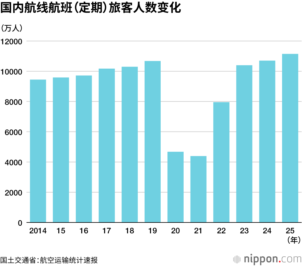 国内航线航班(定期)旅客人数变化