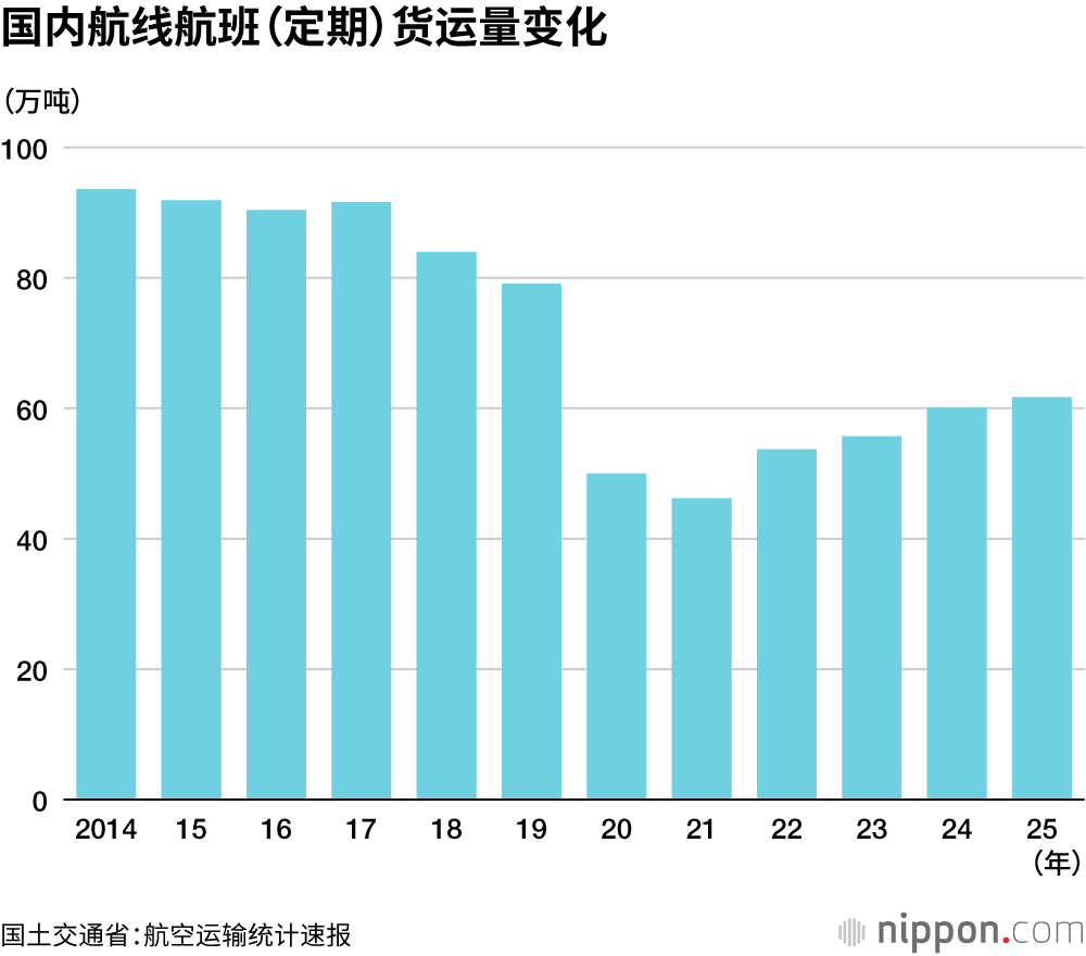 国内航线航班(定期)货运量变化