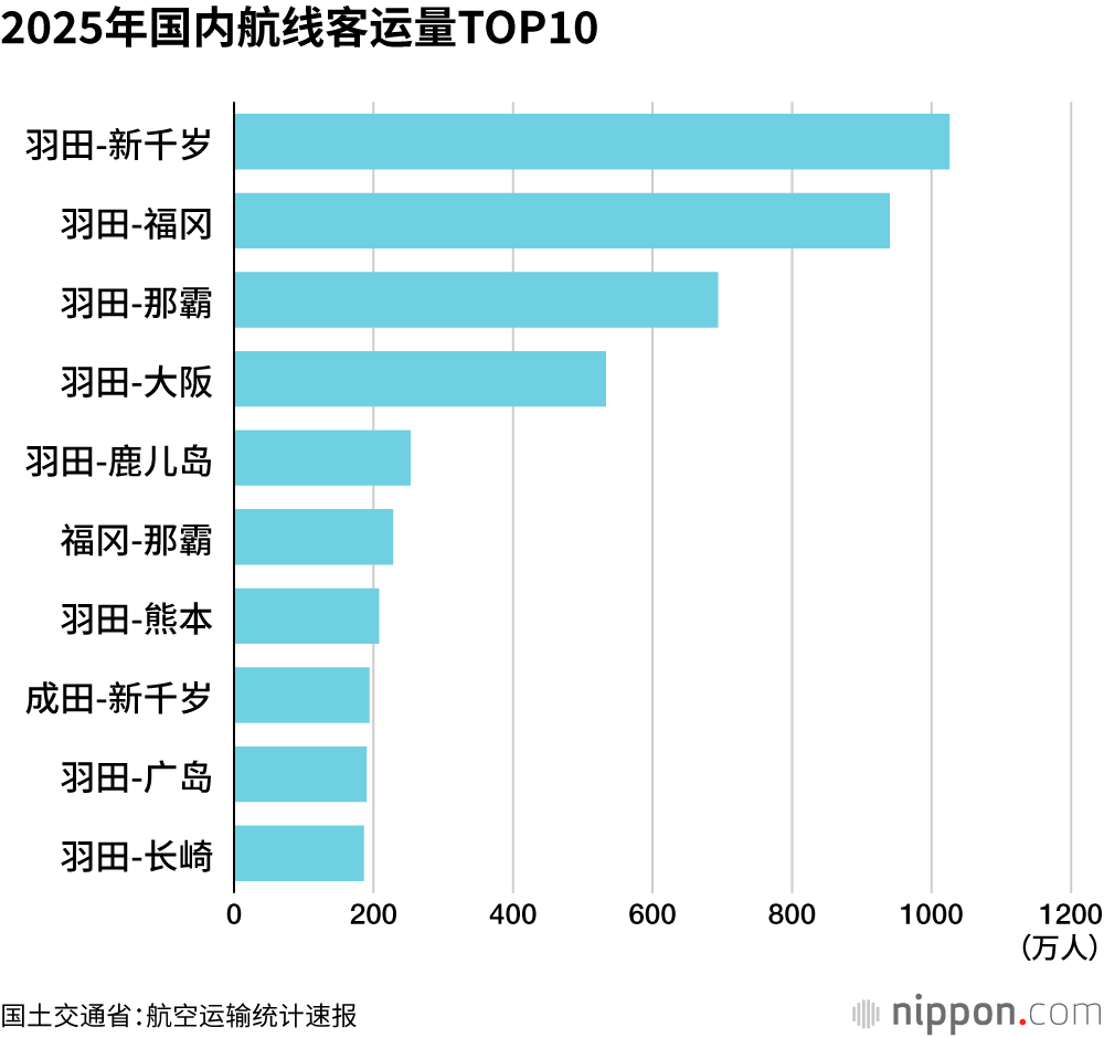 2025年国内航线客运量TOP10