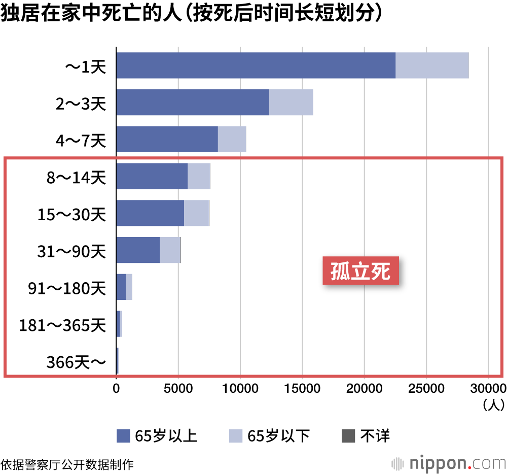独居在家中死亡的人(按死后时间长短划分)