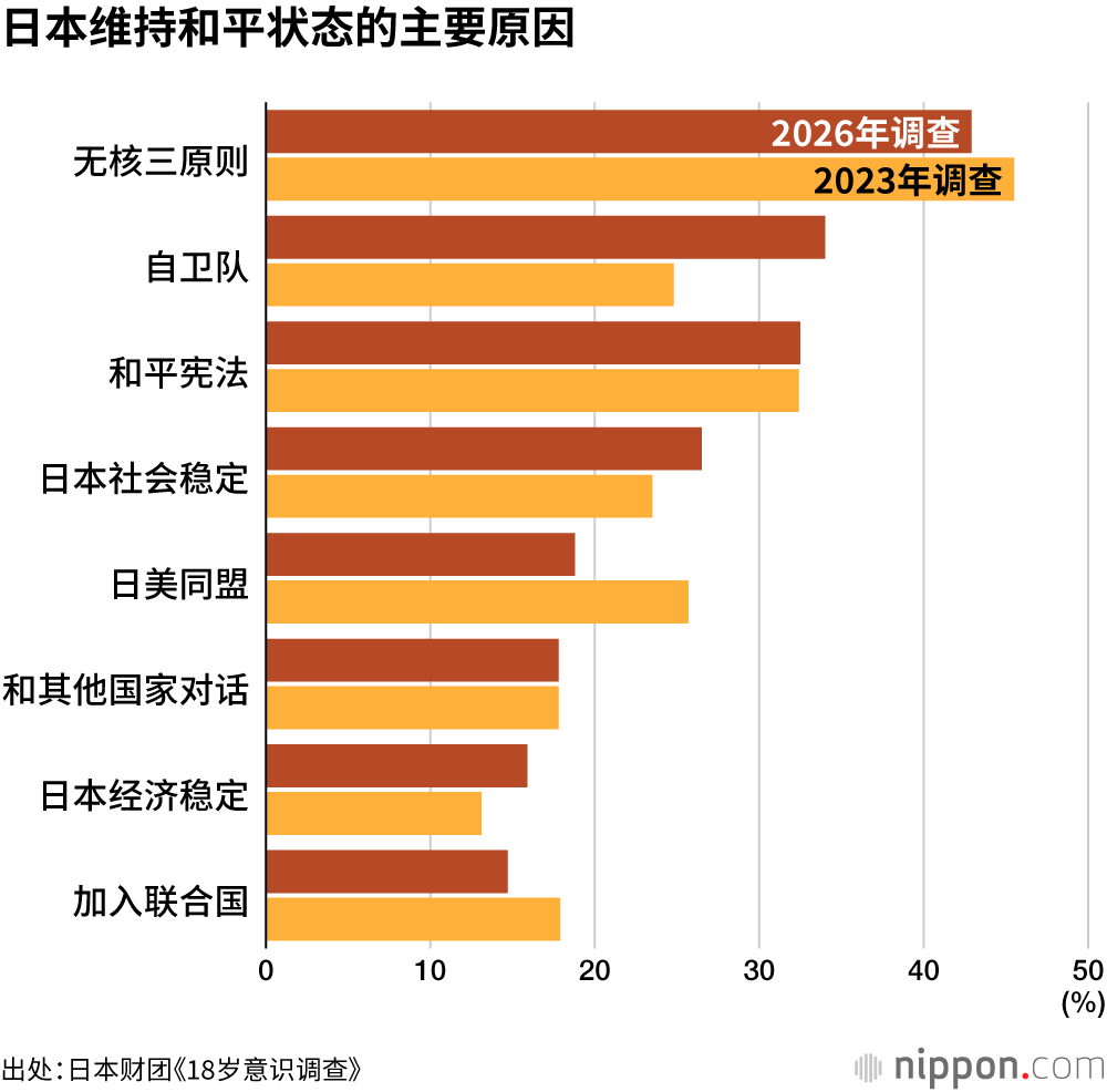 日本维持和平状态的主要原因