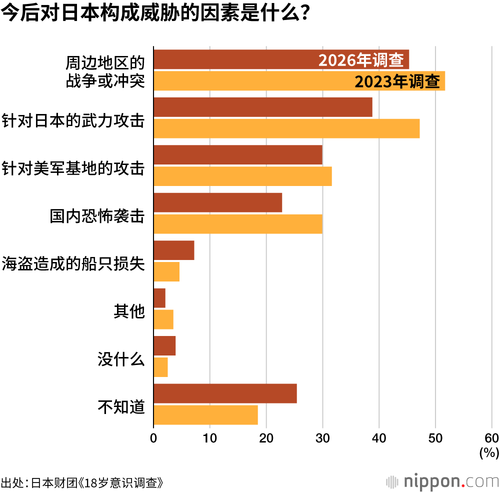 今后对日本构成威胁的因素是什么?