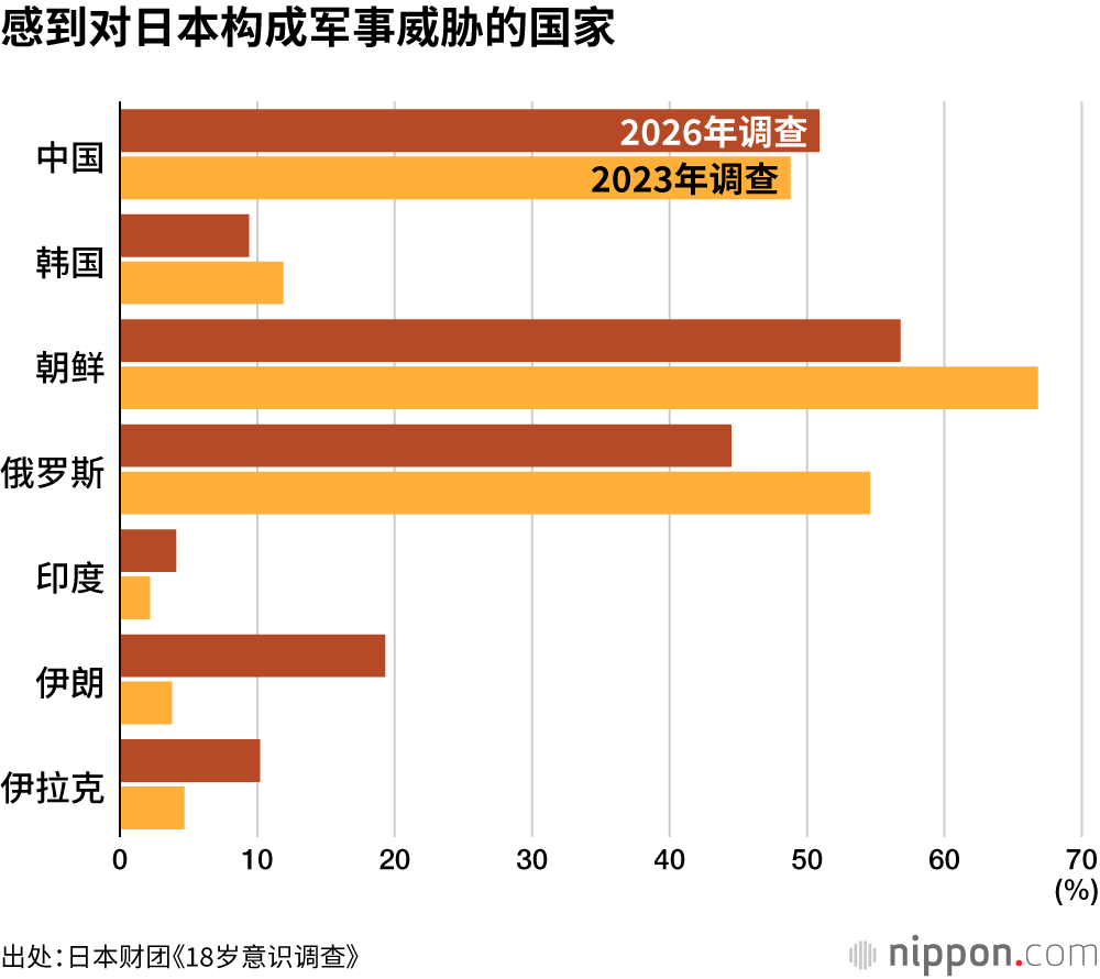 感到对日本构成军事威胁的国家
