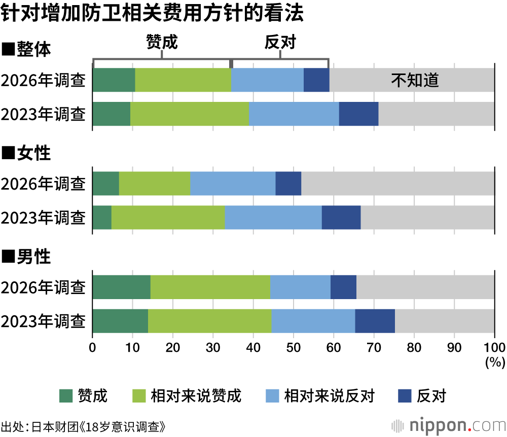 针对增加防卫相关费用方针的看法