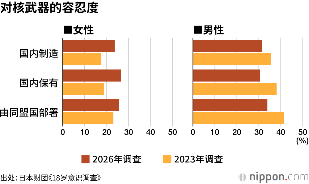 对核武器的容忍度