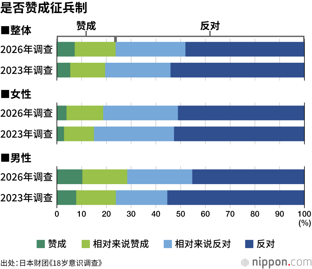 是否赞成征兵制