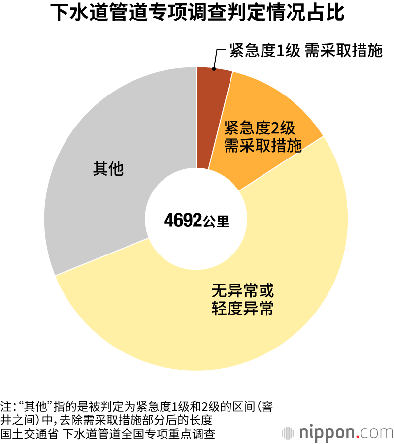 下水道管道专项调查判定情况占比
