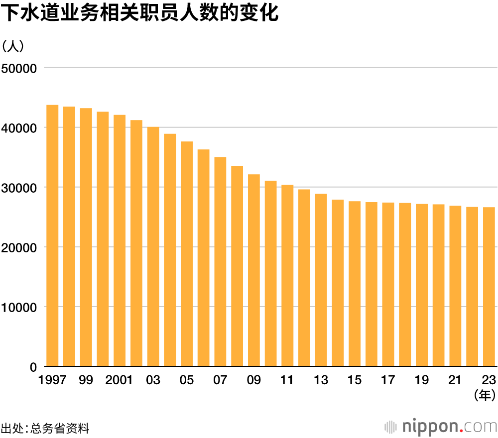 下水道业务相关职员人数的变化